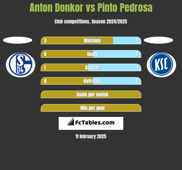 Anton Donkor vs Pinto Pedrosa h2h player stats