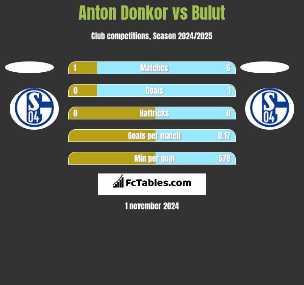 Anton Donkor vs Bulut h2h player stats