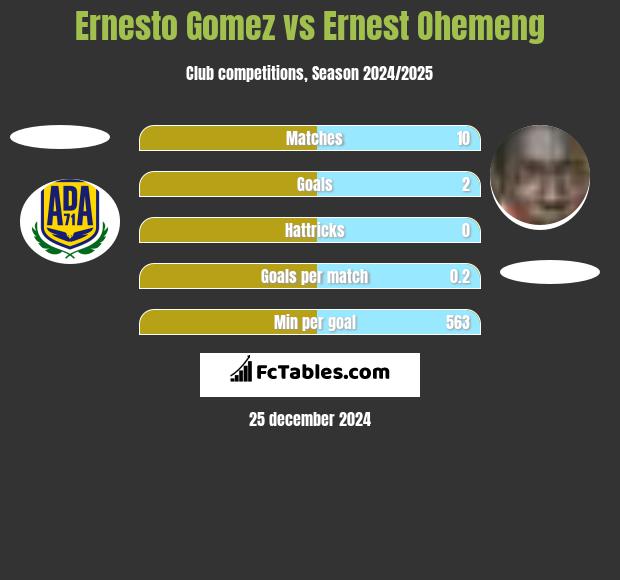 Ernesto Gomez vs Ernest Ohemeng h2h player stats