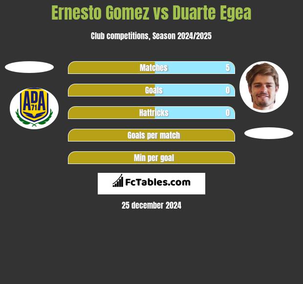 Ernesto Gomez vs Duarte Egea h2h player stats