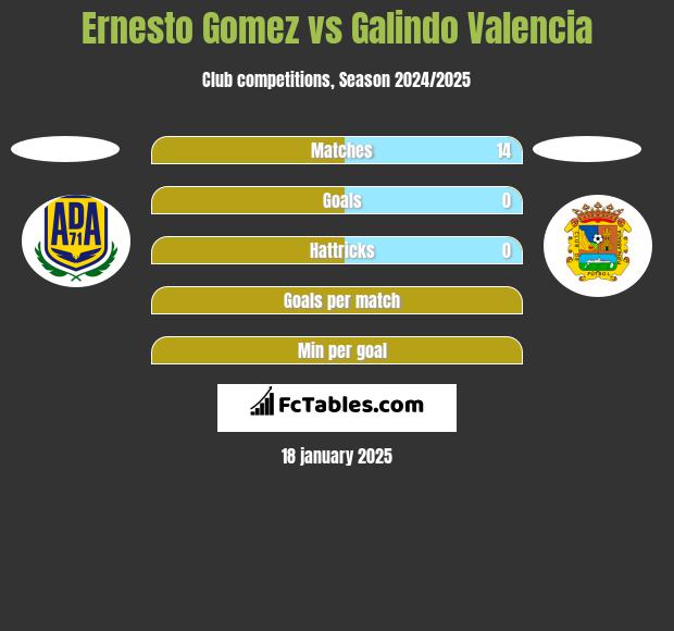 Ernesto Gomez vs Galindo Valencia h2h player stats