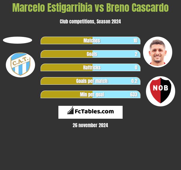 Marcelo Estigarribia vs Breno Cascardo h2h player stats