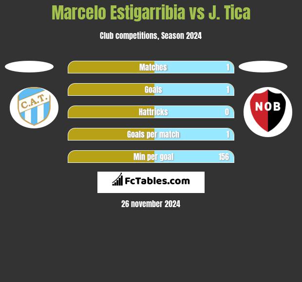 Marcelo Estigarribia vs J. Tica h2h player stats