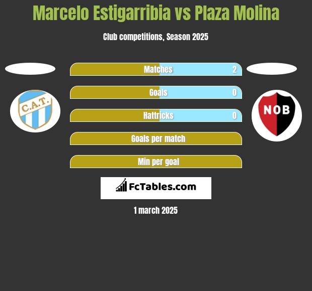 Marcelo Estigarribia vs Plaza Molina h2h player stats