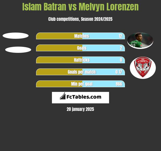 Islam Batran vs Melvyn Lorenzen h2h player stats