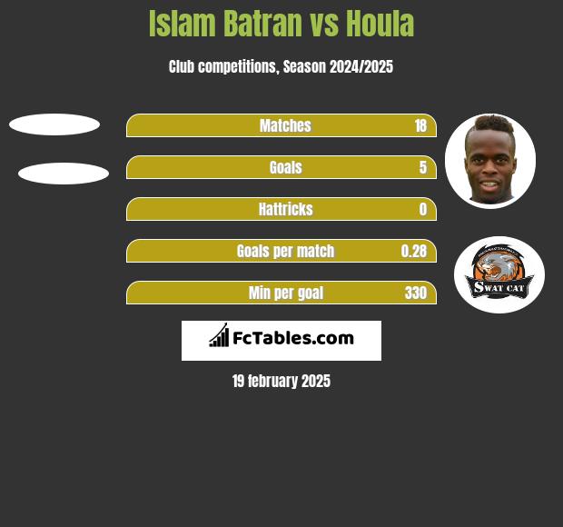 Islam Batran vs Houla h2h player stats