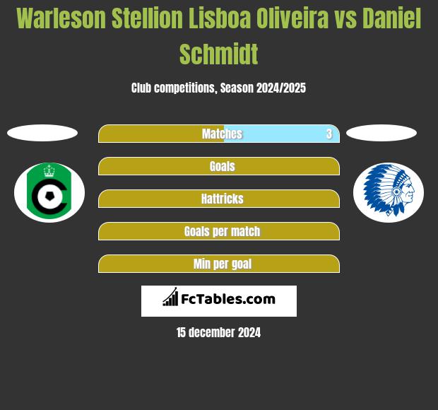 Warleson Stellion Lisboa Oliveira vs Daniel Schmidt h2h player stats