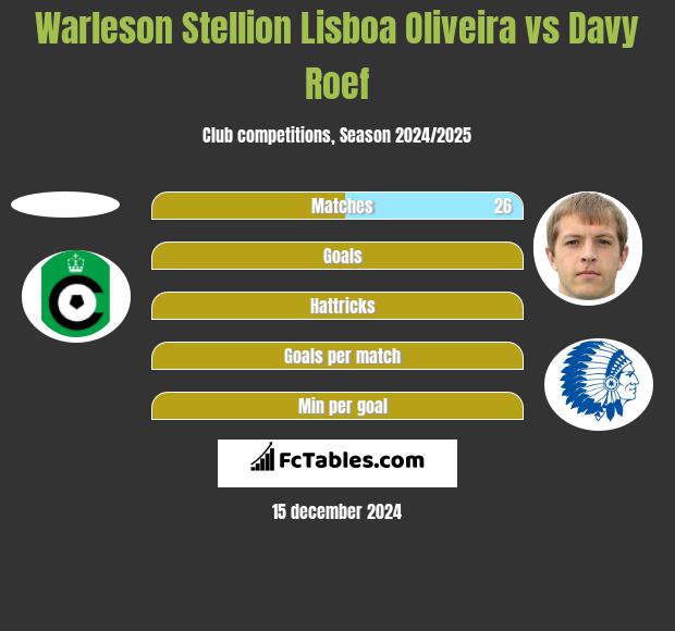 Warleson Stellion Lisboa Oliveira vs Davy Roef h2h player stats