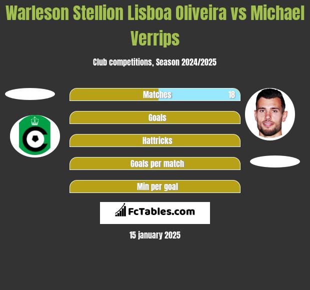 Warleson Stellion Lisboa Oliveira vs Michael Verrips h2h player stats