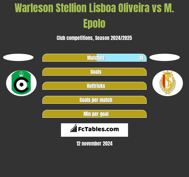 Warleson Stellion Lisboa Oliveira vs M. Epolo h2h player stats