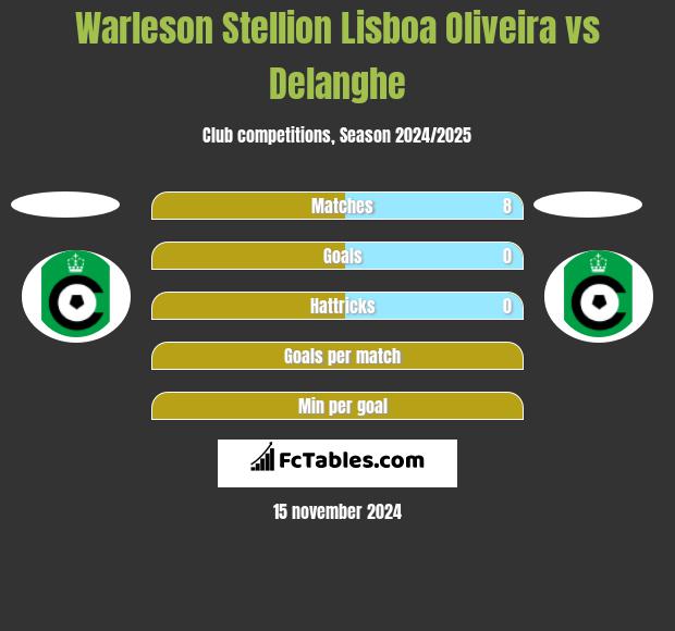 Warleson Stellion Lisboa Oliveira vs Delanghe h2h player stats