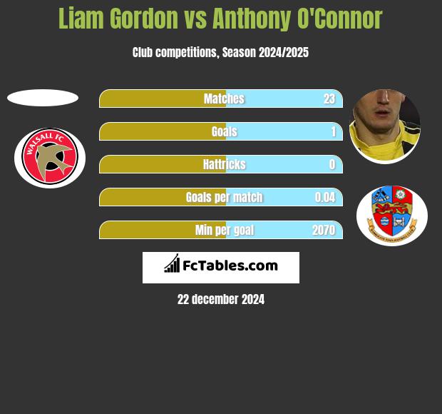 Liam Gordon vs Anthony O'Connor h2h player stats