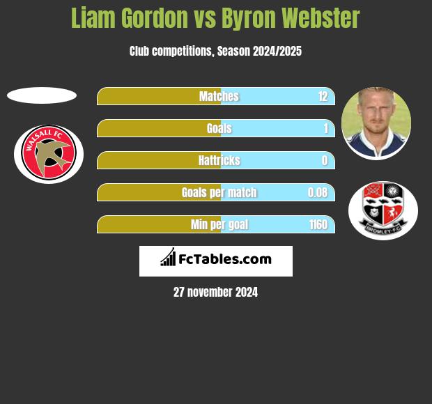 Liam Gordon vs Byron Webster h2h player stats