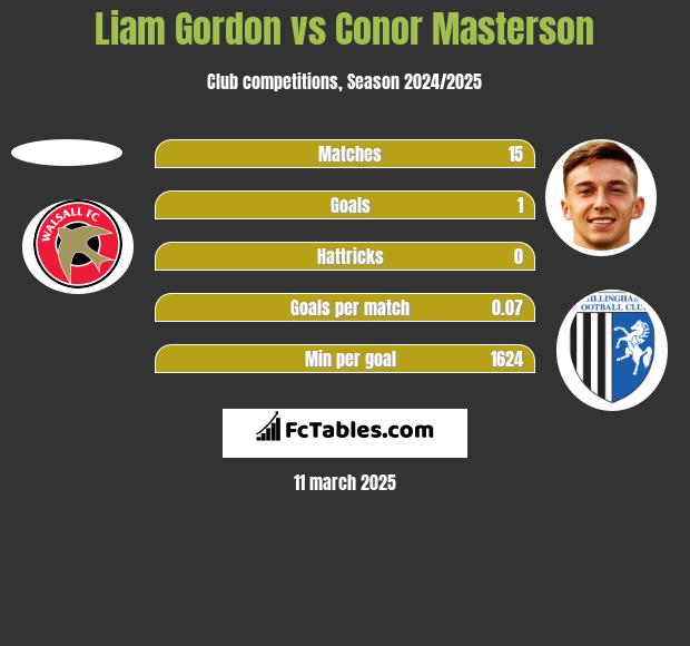 Liam Gordon vs Conor Masterson h2h player stats