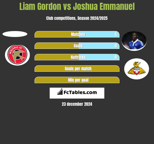 Liam Gordon vs Joshua Emmanuel h2h player stats