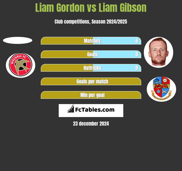 Liam Gordon vs Liam Gibson h2h player stats