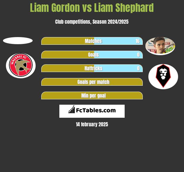 Liam Gordon vs Liam Shephard h2h player stats