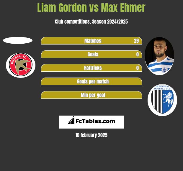 Liam Gordon vs Max Ehmer h2h player stats