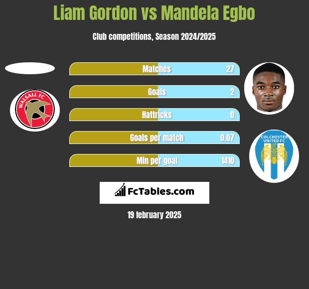 Liam Gordon vs Mandela Egbo h2h player stats