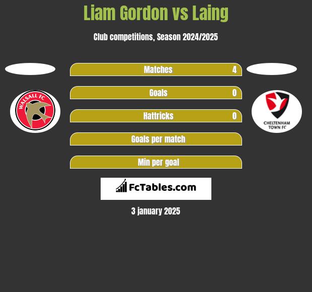 Liam Gordon vs Laing h2h player stats