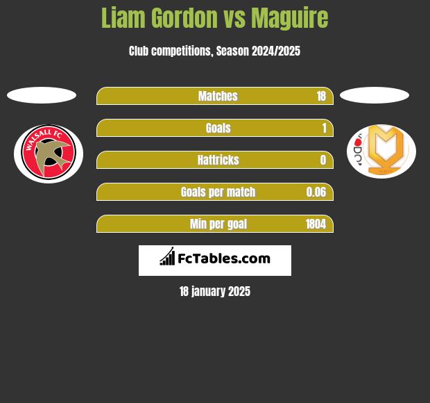 Liam Gordon vs Maguire h2h player stats