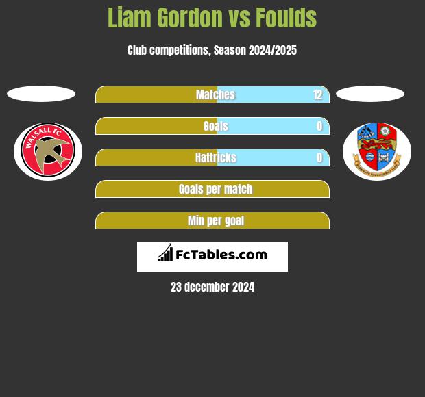 Liam Gordon vs Foulds h2h player stats