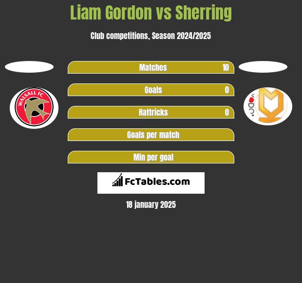 Liam Gordon vs Sherring h2h player stats