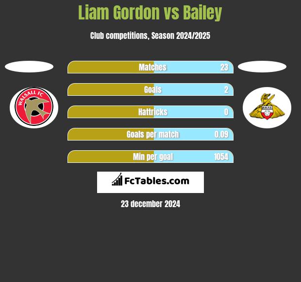 Liam Gordon vs Bailey h2h player stats