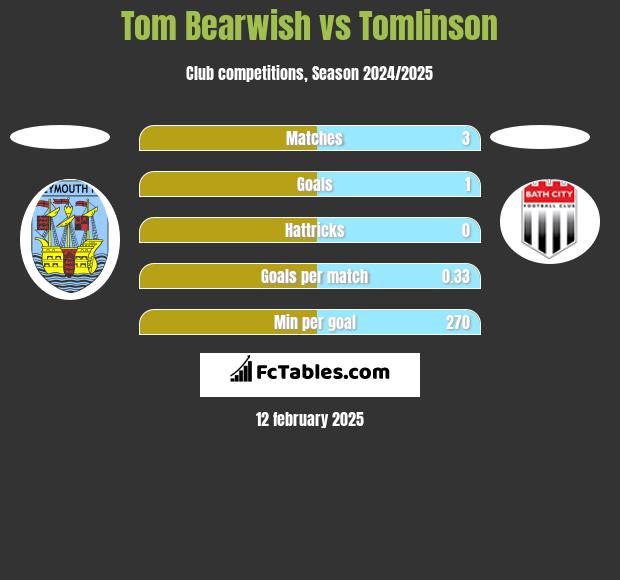 Tom Bearwish vs Tomlinson h2h player stats