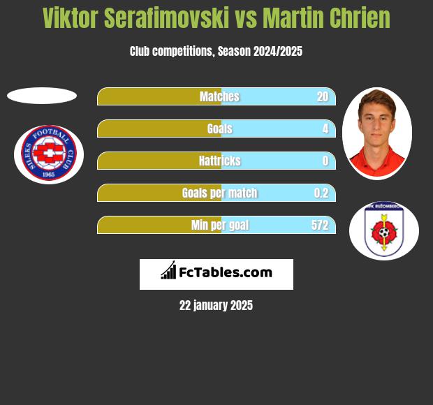 Viktor Serafimovski vs Martin Chrien h2h player stats