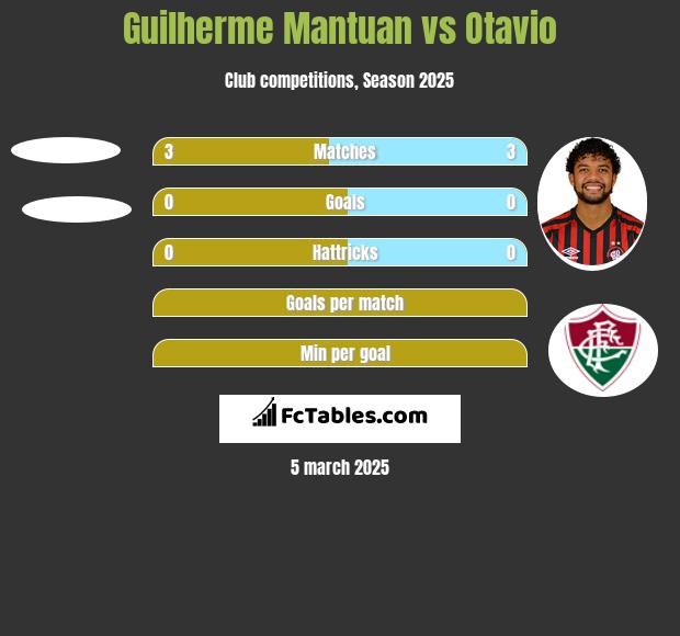 Guilherme Mantuan vs Otavio h2h player stats