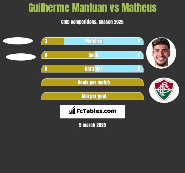 Guilherme Mantuan vs Matheus h2h player stats