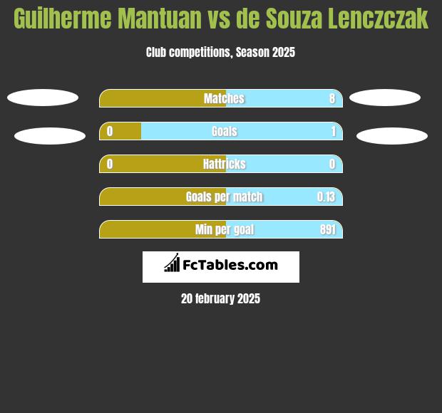 Guilherme Mantuan vs de Souza Lenczczak h2h player stats