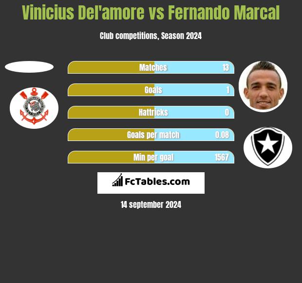 Vinicius Del'amore vs Fernando Marcal h2h player stats