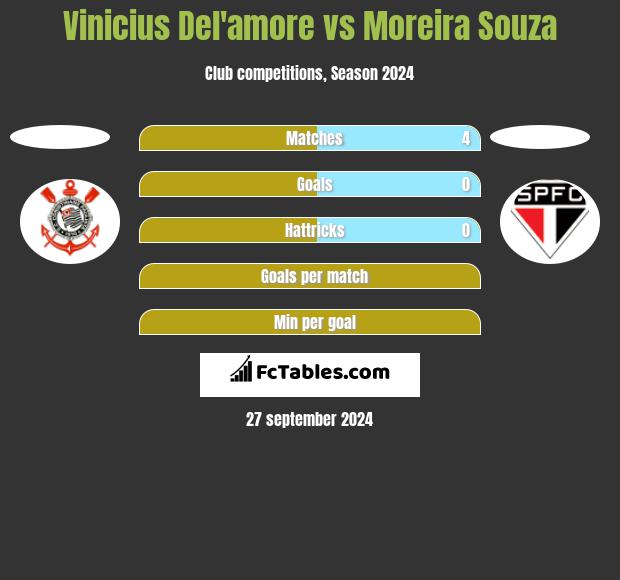 Vinicius Del'amore vs Moreira Souza h2h player stats