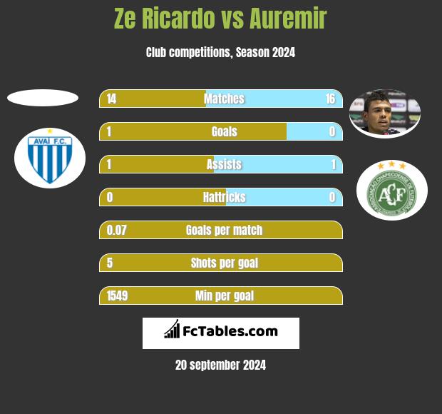 Ze Ricardo vs Auremir h2h player stats