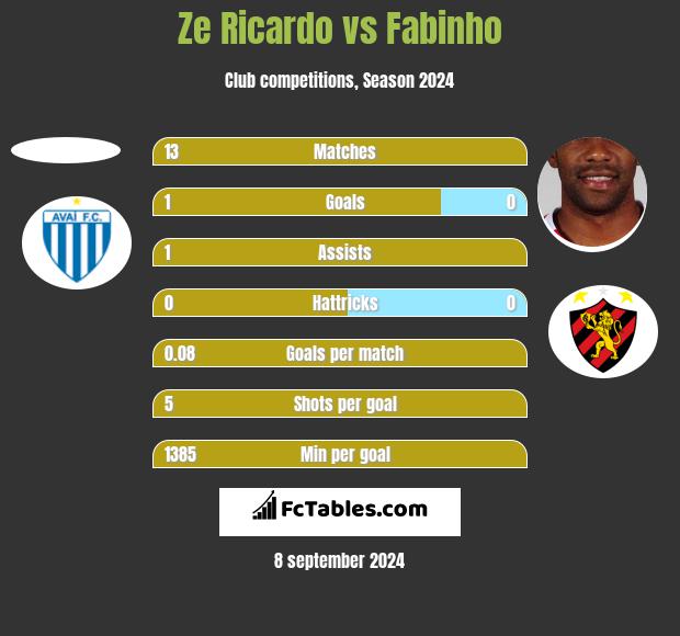 Ze Ricardo vs Fabinho h2h player stats