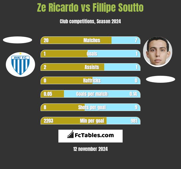 Ze Ricardo vs Fillipe Soutto h2h player stats