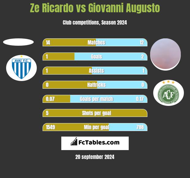 Ze Ricardo vs Giovanni Augusto h2h player stats