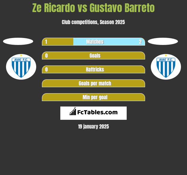 Ze Ricardo vs Gustavo Barreto h2h player stats