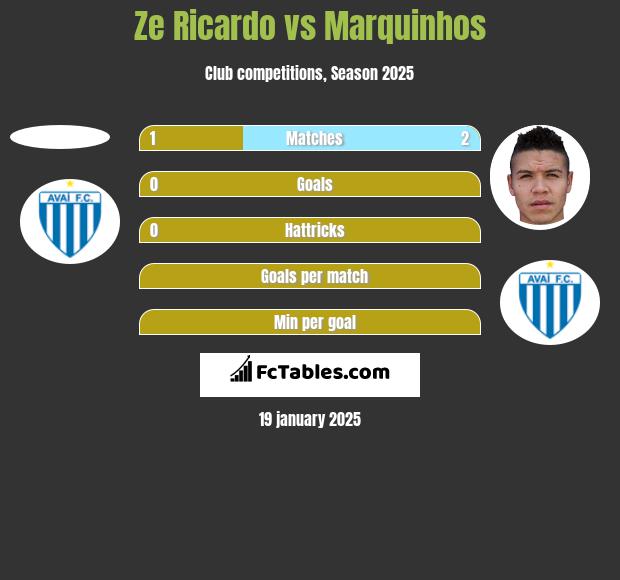 Ze Ricardo vs Marquinhos h2h player stats