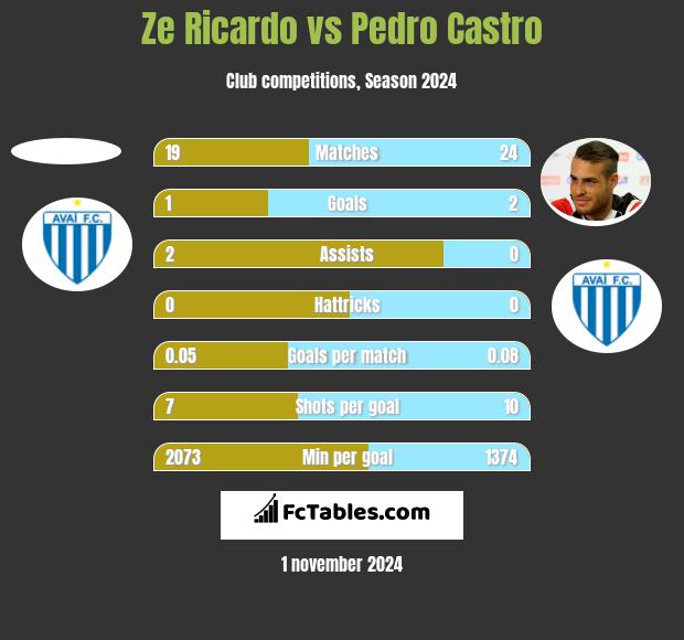 Ze Ricardo vs Pedro Castro h2h player stats