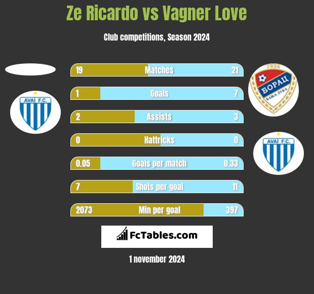 Ze Ricardo vs Vagner Love h2h player stats