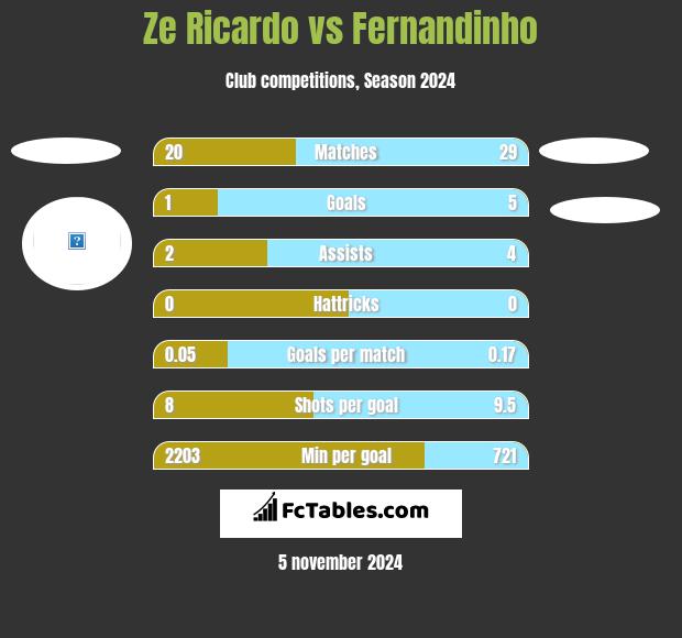 Ze Ricardo vs Fernandinho h2h player stats