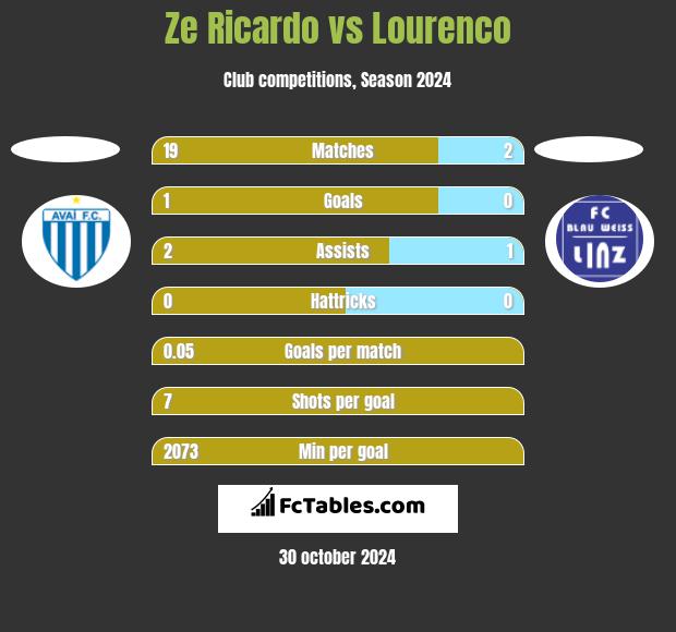 Ze Ricardo vs Lourenco h2h player stats