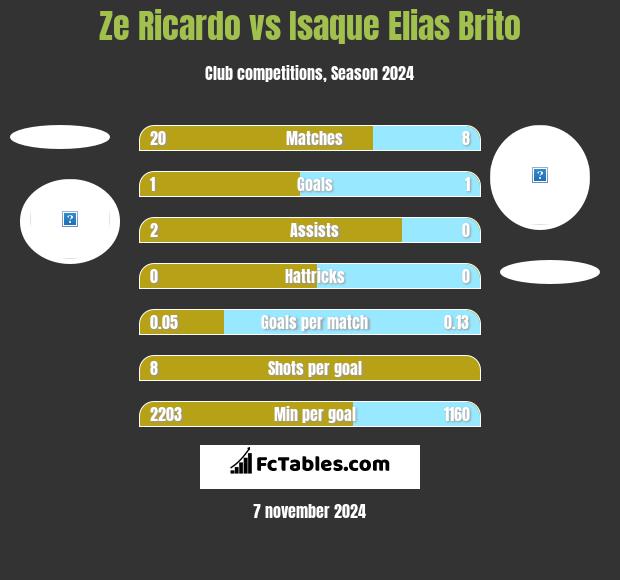 Ze Ricardo vs Isaque Elias Brito h2h player stats