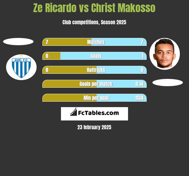 Ze Ricardo vs Christ Makosso h2h player stats