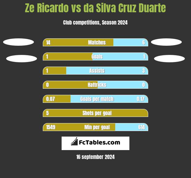 Ze Ricardo vs da Silva Cruz Duarte h2h player stats