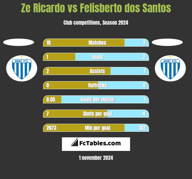 Ze Ricardo vs Felisberto dos Santos h2h player stats