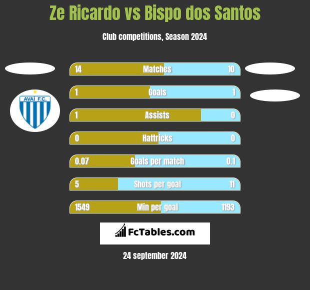 Ze Ricardo vs Bispo dos Santos h2h player stats